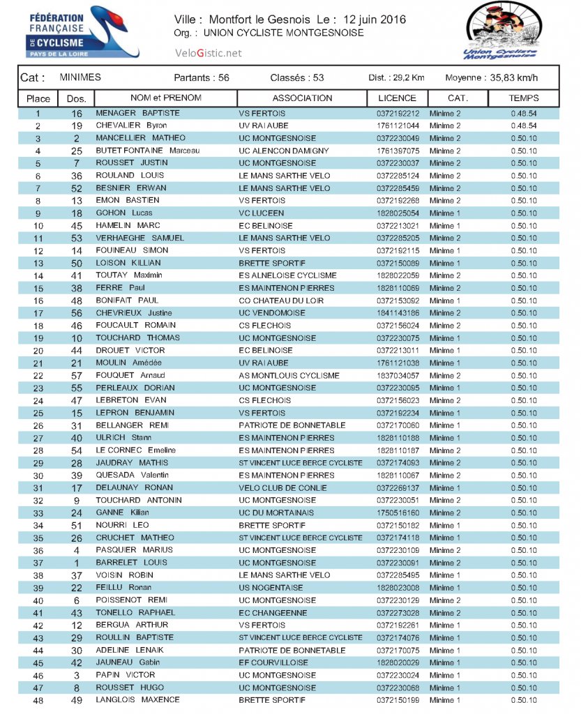 MINIMES Montfort le Gesnois 12-6-2016
