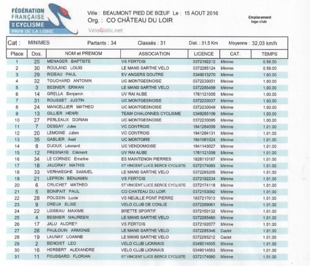 resultats-minimes-beaumont-2016